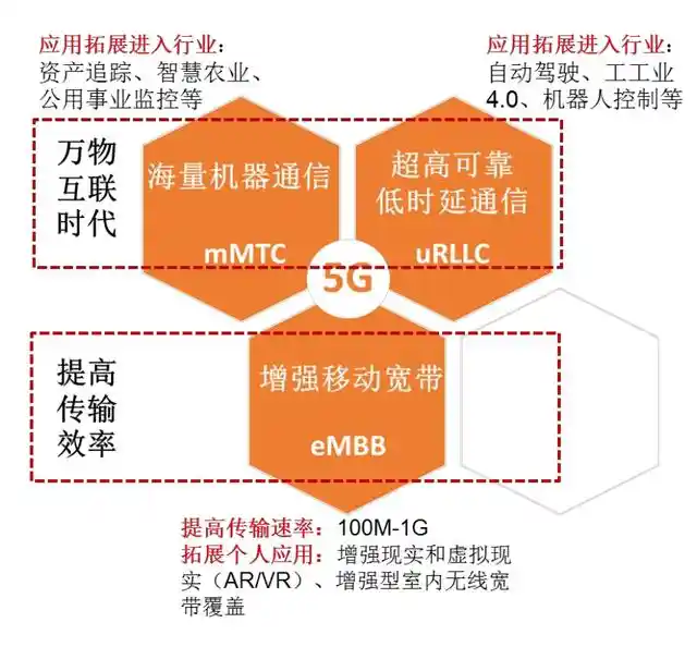 4G 网络与 5G 网络并非竞争关系，而是各自有序发展  第4张