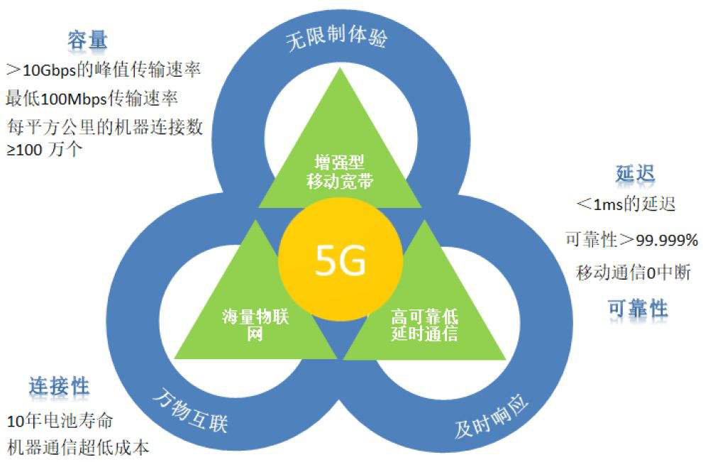 5G 网络：速度飞快、效率高、延迟极低的新型网络技术  第5张