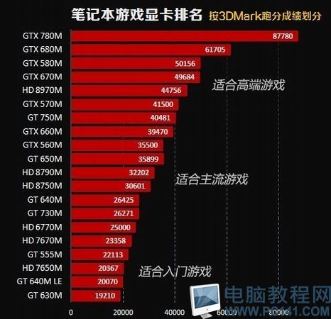 Win7 系统中查看显卡 GT 型号信息的方法  第3张