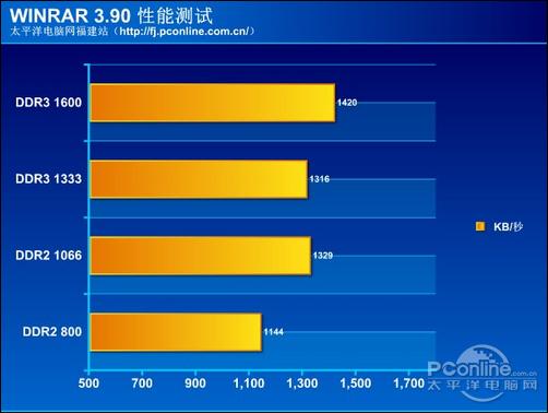 深入探讨 DDR 内存：从第一代到更高性能的发展历程  第8张