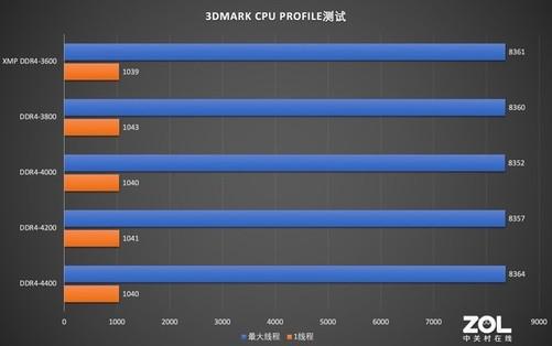 DDR 文件仿真：复杂技术在系统性能测试与优化中的关键角色  第8张