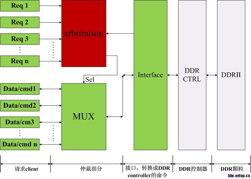 深入了解工业 DDR：基础架构、工作原理与性能提升  第2张