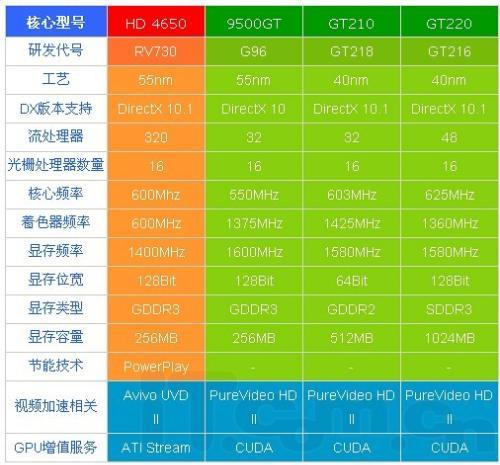 GT9500 显卡：承载回忆，却因性能劣势逐渐退出历史舞台  第4张