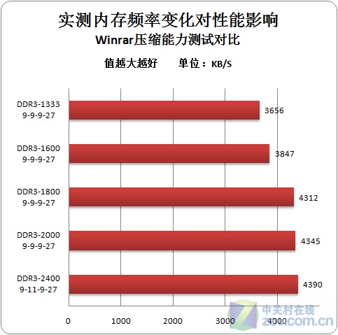 DDR 性能测试：了解 内存性能的关键途径  第5张