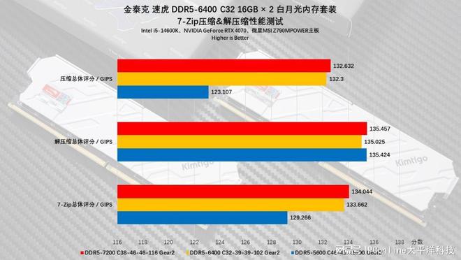 DDR 性能测试：了解 内存性能的关键途径  第9张