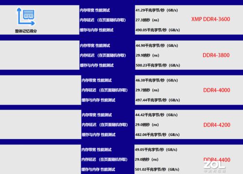 DDR 延迟的构成要素及其对计算机内存性能的影响  第5张