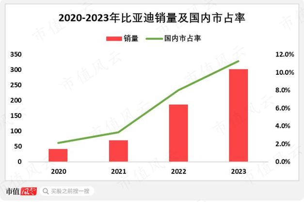 比亚迪11月销量炸裂，50万辆震撼全球，中国品牌崛起势不可挡  第6张