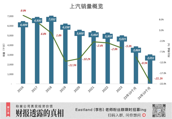 惊！上汽集团业绩惨淡，将失18年销量冠军且仍有下行空间？