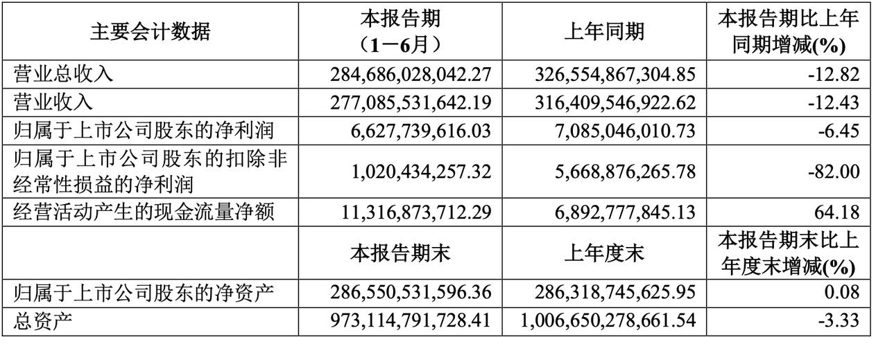 惊！上汽集团业绩惨淡，将失18年销量冠军且仍有下行空间？  第11张