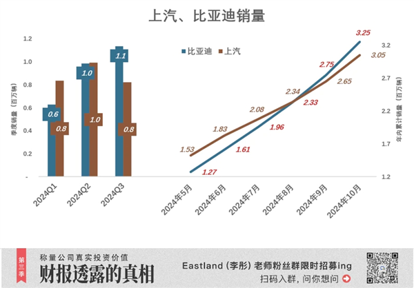 惊！上汽集团业绩惨淡，将失18年销量冠军且仍有下行空间？  第3张