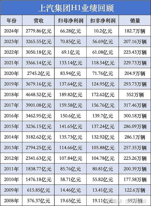 惊！上汽集团业绩惨淡，将失18年销量冠军且仍有下行空间？  第4张