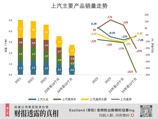 惊！上汽集团业绩惨淡，将失18年销量冠军且仍有下行空间？  第5张