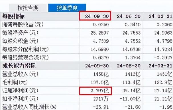 惊！上汽集团业绩惨淡，将失18年销量冠军且仍有下行空间？  第6张