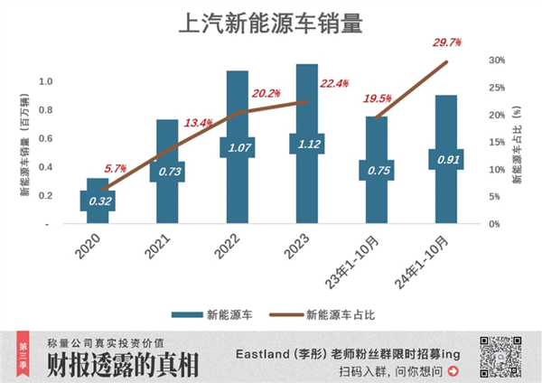 惊！上汽集团业绩惨淡，将失18年销量冠军且仍有下行空间？  第7张