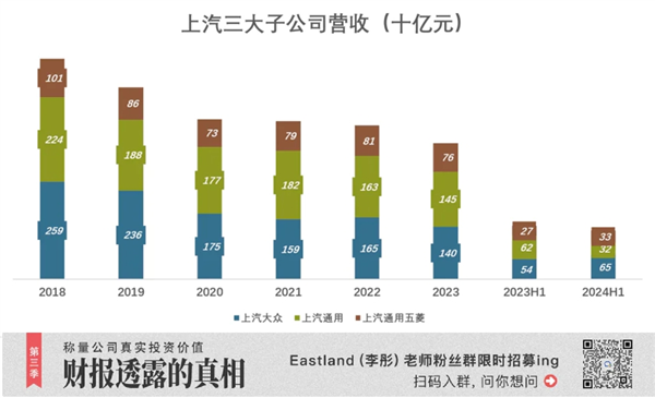 惊！上汽集团业绩惨淡，将失18年销量冠军且仍有下行空间？  第10张