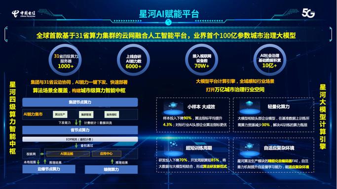 AI赋能数字新生态，高通携手中国电信共创无限可能  第10张