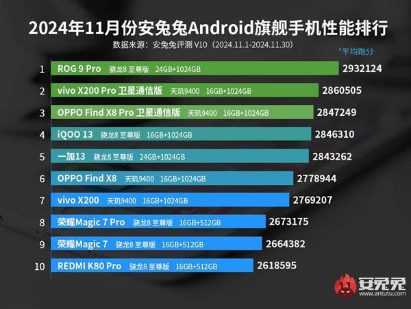 天玑9400旗舰芯片强势霸榜，vivo X200 Pro与OPPO Find X8 Pro轻薄设计下展现硬核实力  第3张