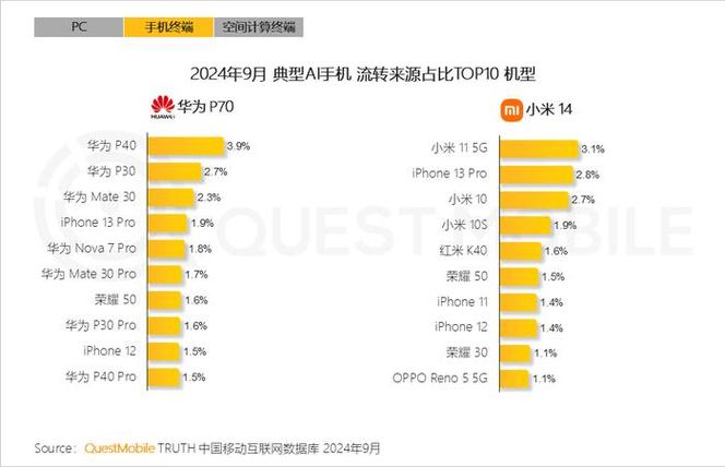 华为Mate70 Pro+ AI智能度爆表！2024中国电信终端洞察报告揭秘全栈AI黑科技  第8张