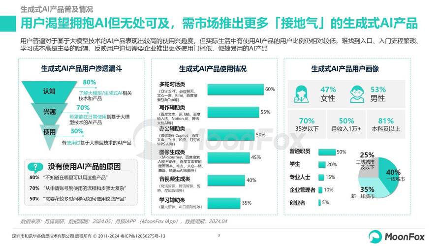 揭秘2024年生成式AI市场：百度文心一言用户占比11.5%，未来增长空间巨大  第2张