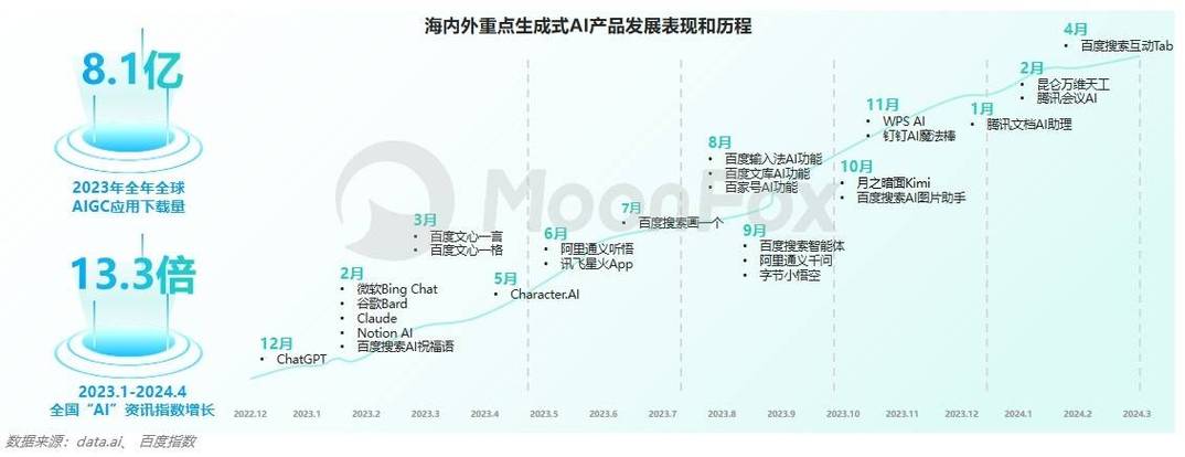 揭秘2024年生成式AI市场：百度文心一言用户占比11.5%，未来增长空间巨大  第11张