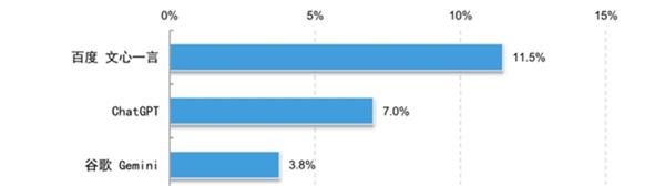 揭秘2024年生成式AI市场：百度文心一言用户占比11.5%，未来增长空间巨大  第3张