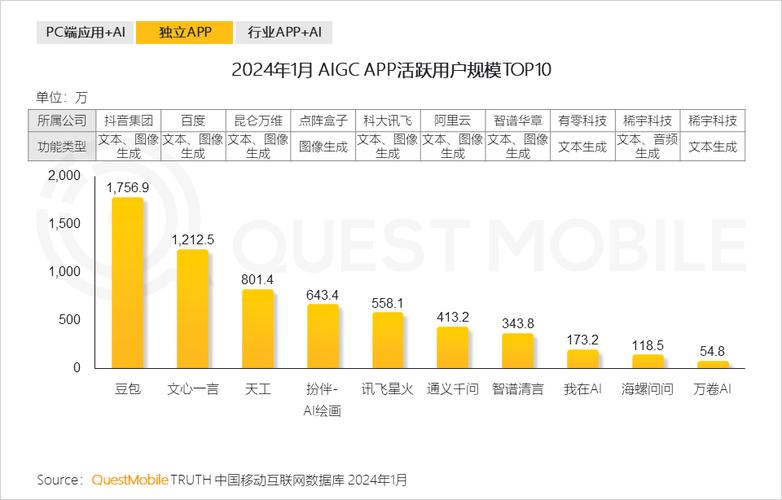 揭秘2024年生成式AI市场：百度文心一言用户占比11.5%，未来增长空间巨大  第6张