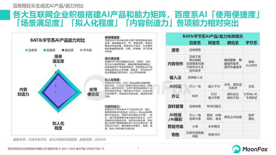 揭秘2024年生成式AI市场：百度文心一言用户占比11.5%，未来增长空间巨大  第10张