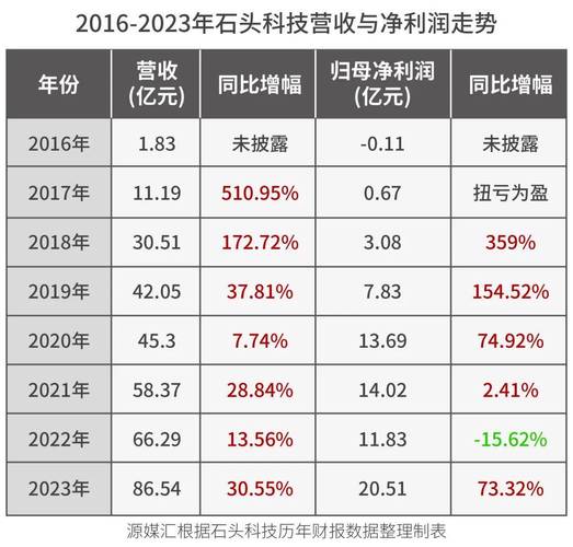 石头科技董事长套现9亿引争议，股价暴跌50%，投资者耐心何在？  第3张