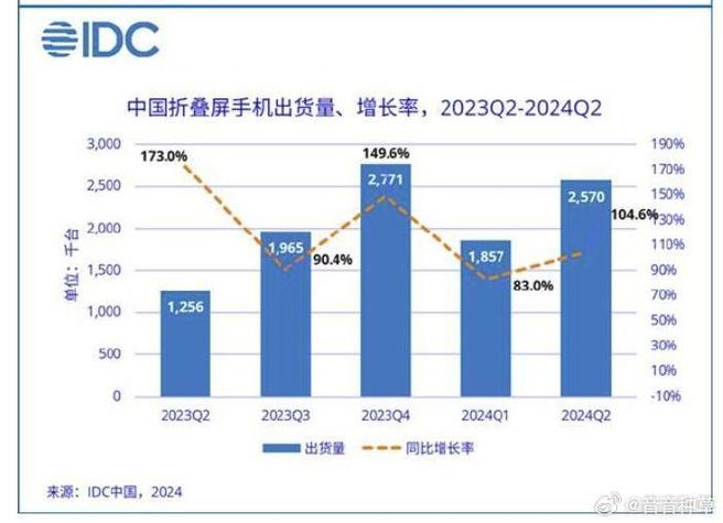 折叠屏手机市场惊现大逆转！2024年Q3出货量同比下滑38%，未来五个季度或将持续低迷