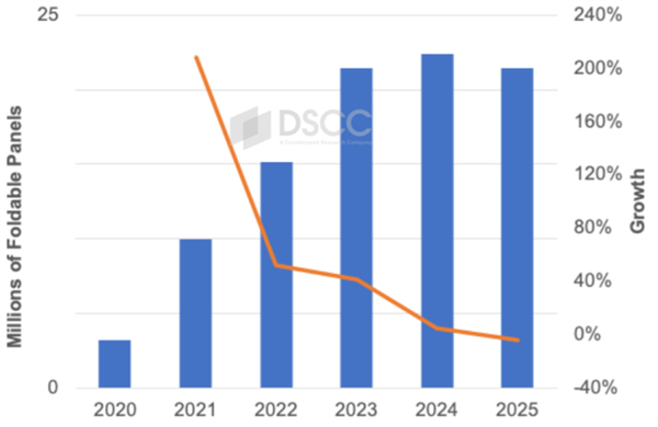 折叠屏手机市场惊现大逆转！2024年Q3出货量同比下滑38%，未来五个季度或将持续低迷  第2张