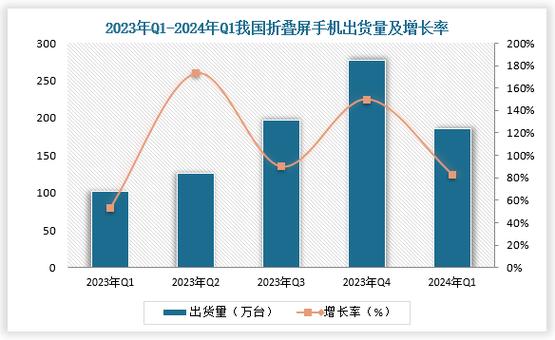 折叠屏手机市场惊现大逆转！2024年Q3出货量同比下滑38%，未来五个季度或将持续低迷  第3张