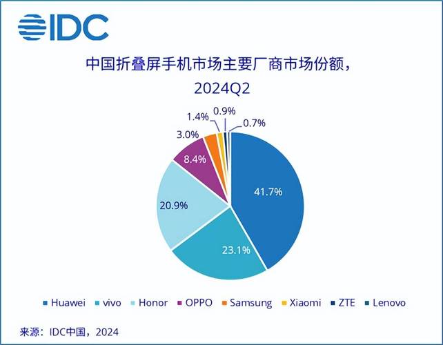 折叠屏手机市场惊现大逆转！2024年Q3出货量同比下滑38%，未来五个季度或将持续低迷  第6张