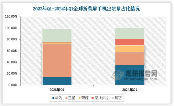 折叠屏手机市场惊现大逆转！2024年Q3出货量同比下滑38%，未来五个季度或将持续低迷  第7张