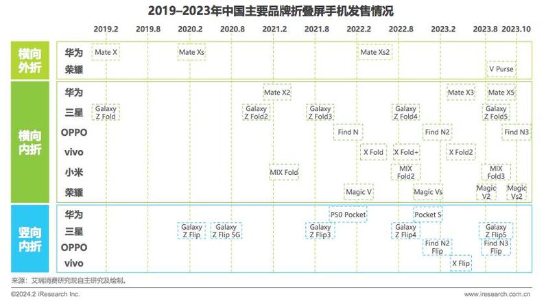 折叠屏手机市场惊现大逆转！2024年Q3出货量同比下滑38%，未来五个季度或将持续低迷  第8张