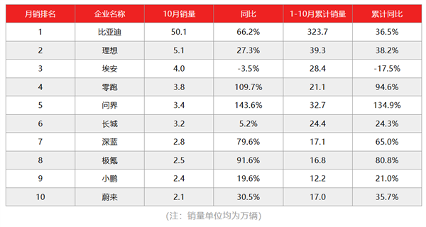 零跑汽车逆袭！10月销量超越问界，跻身新能源汽车第一梯队