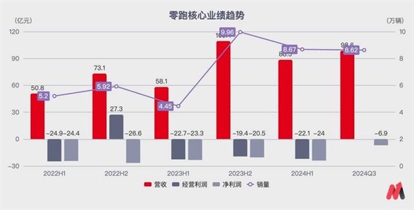 零跑汽车逆袭！10月销量超越问界，跻身新能源汽车第一梯队  第13张