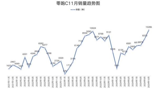 零跑汽车逆袭！10月销量超越问界，跻身新能源汽车第一梯队  第3张