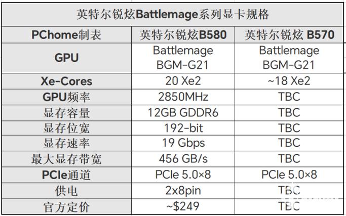 英特尔锐炫B系列显卡新品震撼发布：B580与B570，谁才是桌面级显卡的真正王者？  第3张