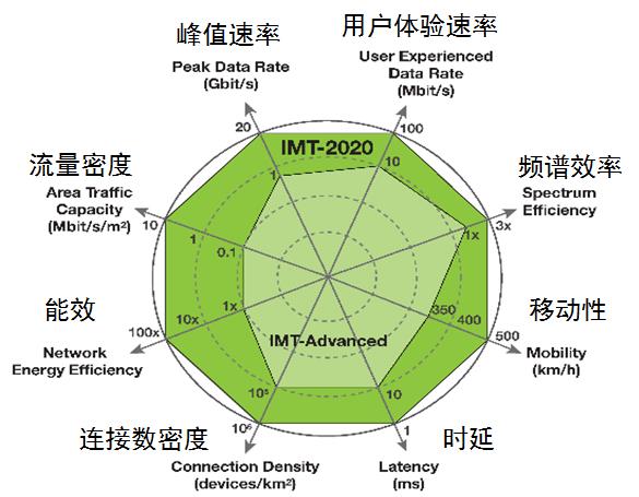 5G手机大热：4G网络下的真实表现究竟如何？  第2张