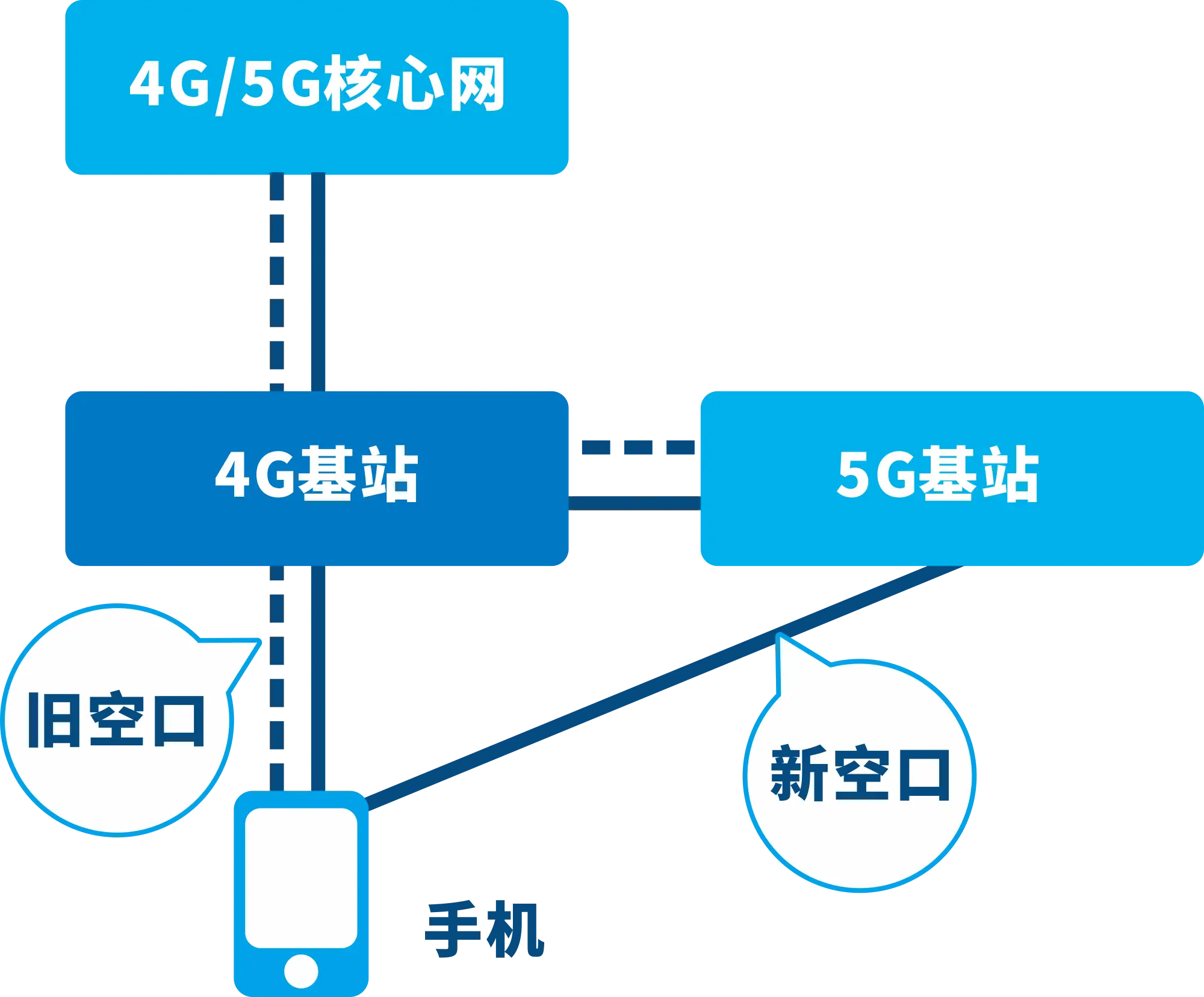 4G手机在5G网络下为何运行迟缓？技术差异揭秘  第5张