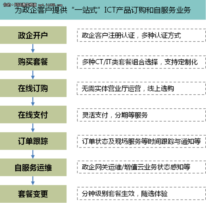 5G专线：数字化工业新风向标  第3张