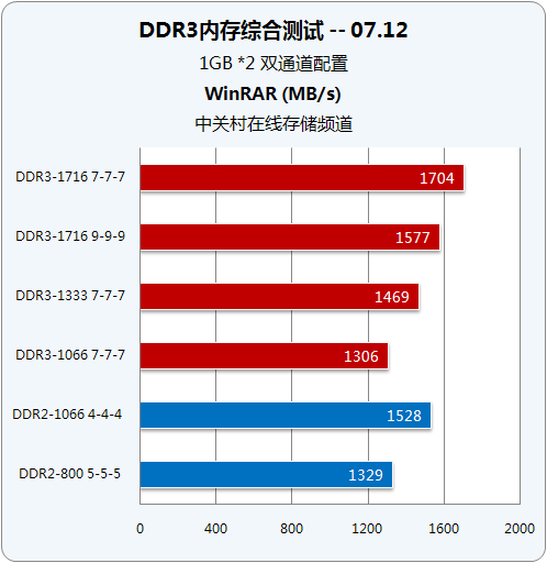 DDR3内存选购：1600MHz VS 1333MHz，性能对比全解析  第3张