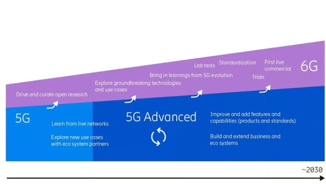 5G网络联盟：全球5G革新之路  第7张