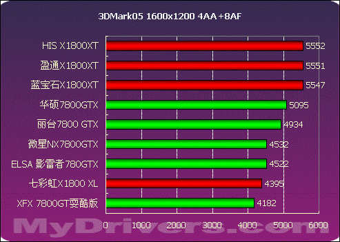 华硕9500GT：弱冠老牌显卡，鲁大师跑分揭秘