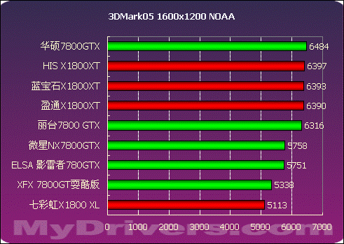 华硕9500GT：弱冠老牌显卡，鲁大师跑分揭秘  第4张