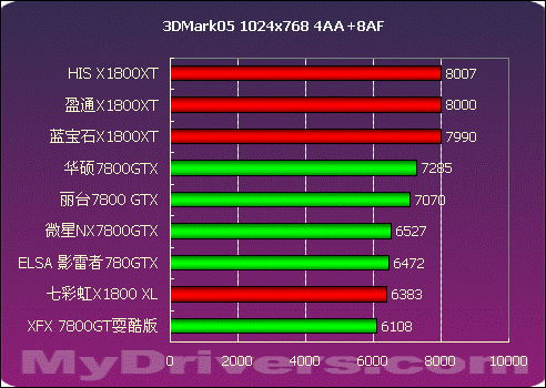 华硕9500GT：弱冠老牌显卡，鲁大师跑分揭秘  第7张