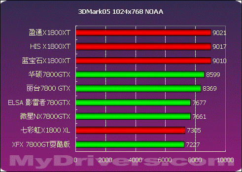 华硕9500GT：弱冠老牌显卡，鲁大师跑分揭秘  第8张