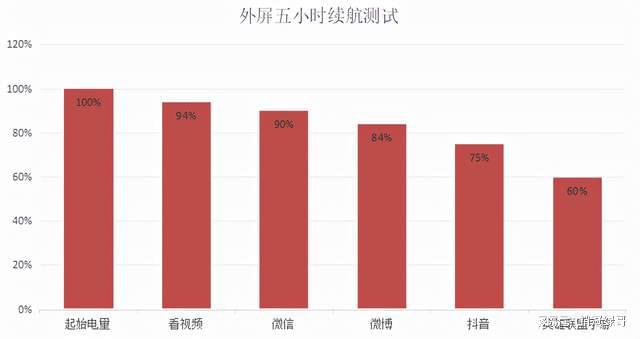 5G手机电池疑团：新技术背后隐藏的耗电之谜  第6张