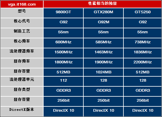 揭秘GT216：NVIDIA显卡新宠  第2张