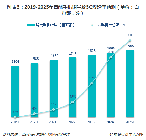 迎接5G时代：全面分析5G手机配置及性能需求  第9张